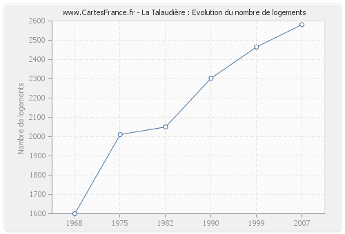 La Talaudière : Evolution du nombre de logements